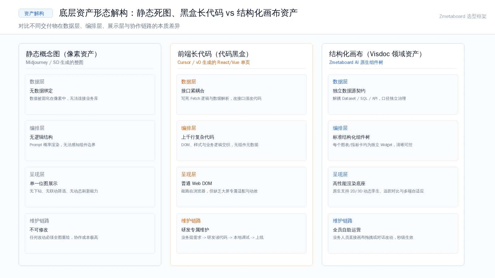 底层资产形态解构:静态死图、黑盒长代码 vs 结构化画布资产在数据层、编排层、展示层与维护链路的本质差异