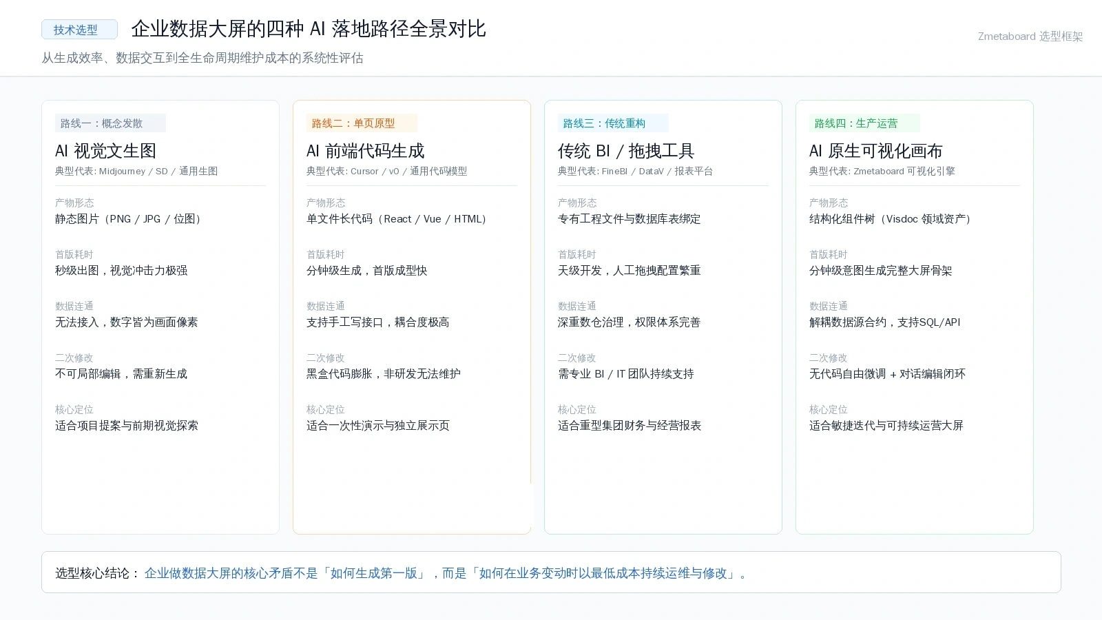 企业数据大屏的四种 AI 落地路径全景对比:从生成效率、数据交互到全生命周期维护成本的系统性评估