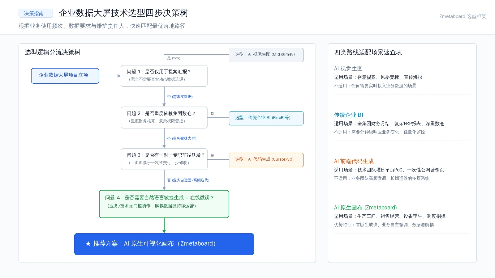 企业数据大屏技术选型四步决策树:根据业务使用频次、数据要求与维护责任人,快速匹配最优落地路径