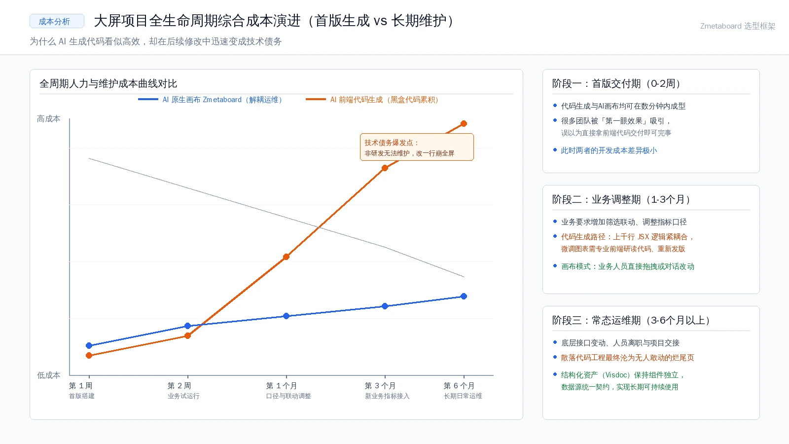 大屏项目全生命周期综合成本演进(首版生成 vs 长期维护):为什么 AI 生成代码看似高效,却在后续修改中迅速变成技术债务