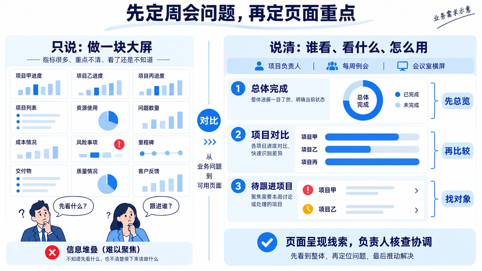 项目周会需求示意:团队先确认完成情况、待跟进对象和使用者,再制作页面