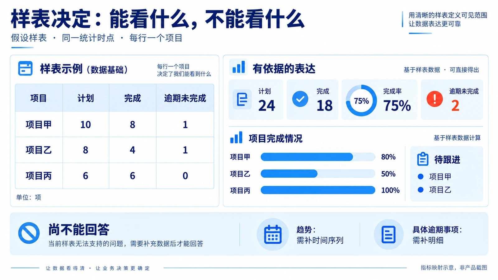 指标结构映射示意:项目样表支撑总览、项目对比与待跟进明细,不表示已完成数据绑定