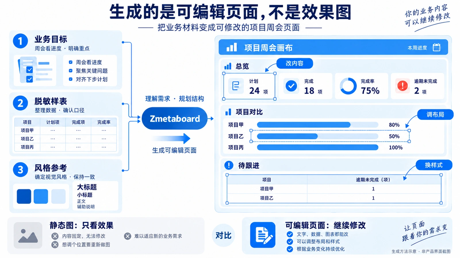 Zmetaboard大屏制作方法示意:业务目标、脱敏样表和风格参考支持生成可编辑页面