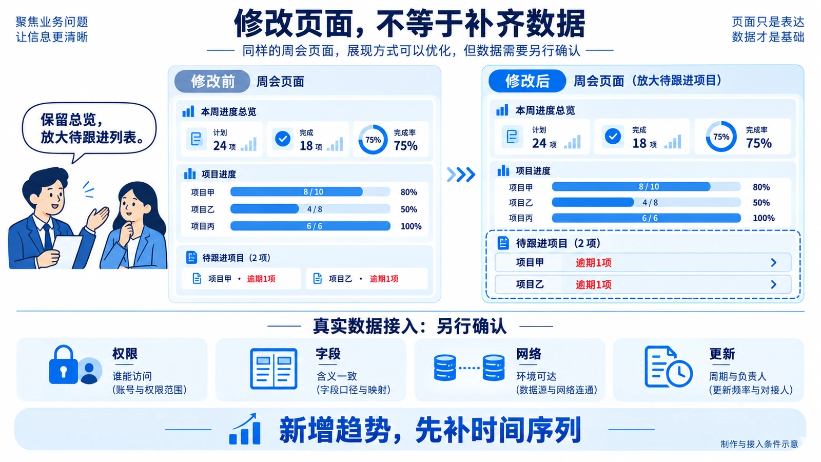 页面修改和真实数据接入条件示意:上方调整待跟进列表,下方确认数据权限、字段与更新方式