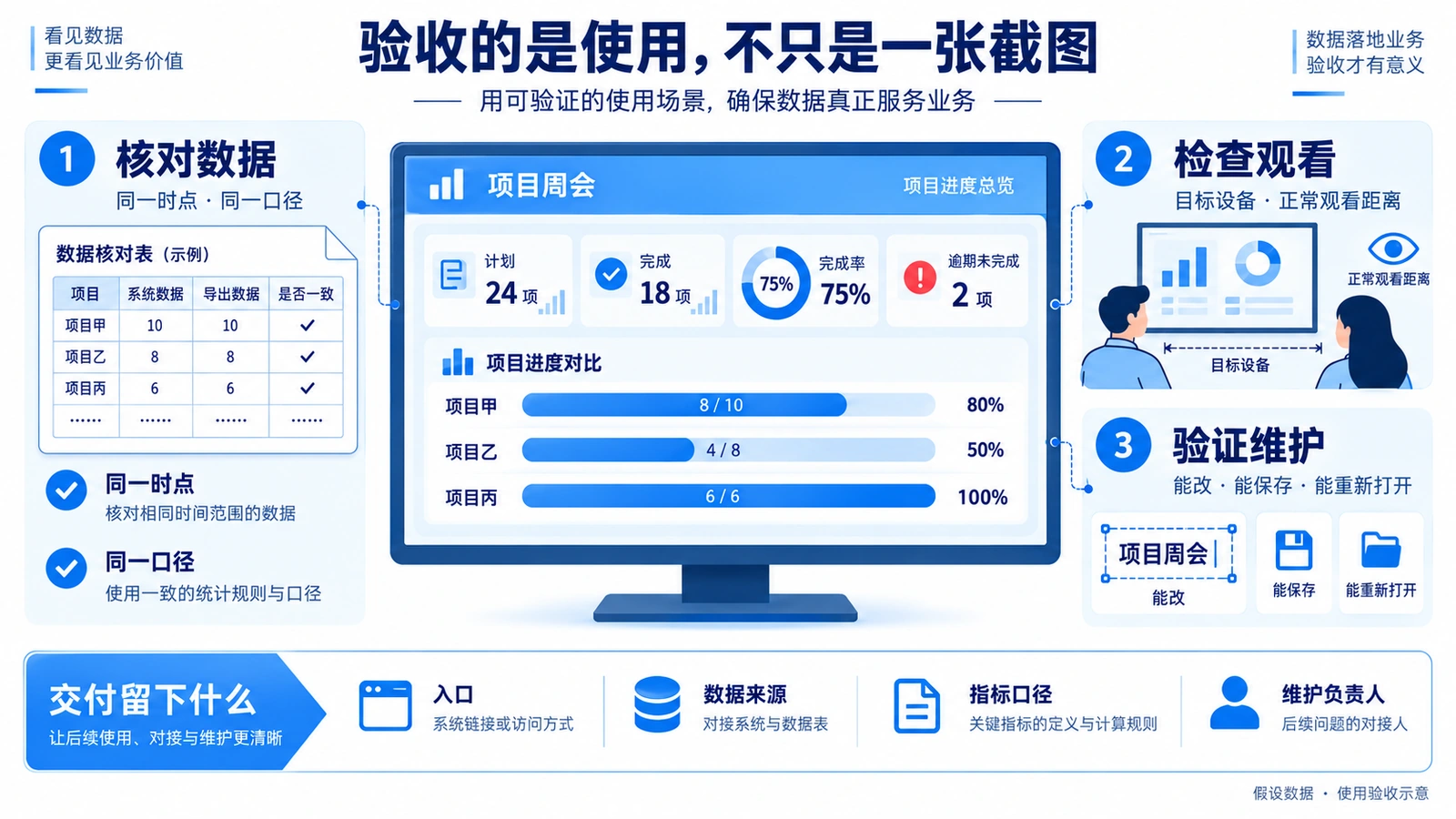 大屏使用验收示意:业务人员核对数据、会议参与者检查观看效果、维护人员验证后续修改