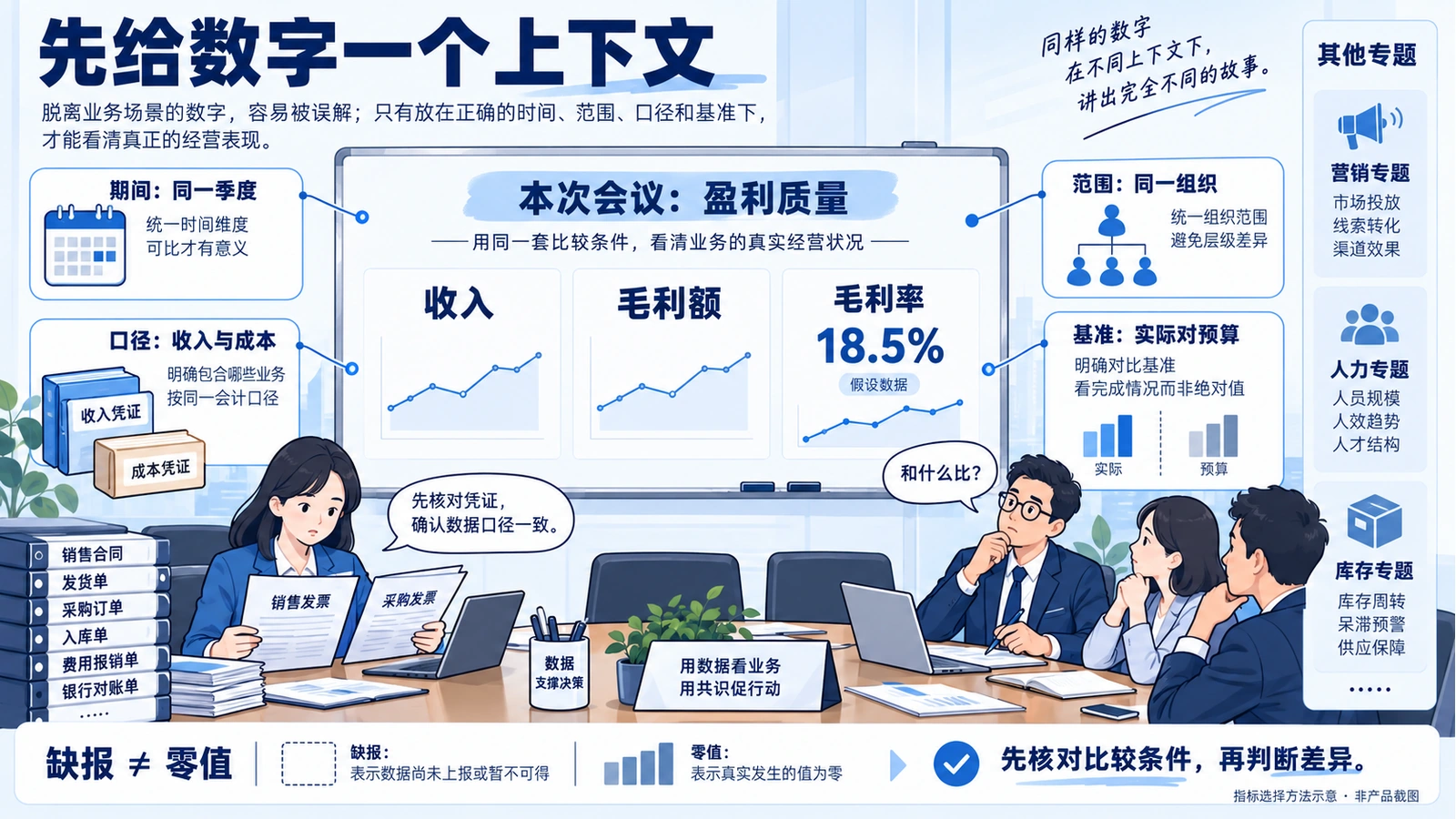 指标选择方法示意:围绕盈利质量会议主题,核对期间、组织范围、收入成本口径和预算基准