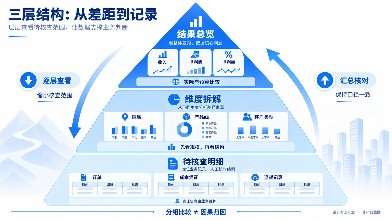 三层结构设计示意:结果总览、维度拆解、待核查明细;逐层查看并汇总核对,不是自动归因