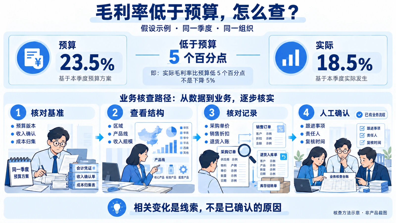 假设数据:季度毛利率预算23.5%,实际18.5%,低于预算5个百分点;不代表客户实测