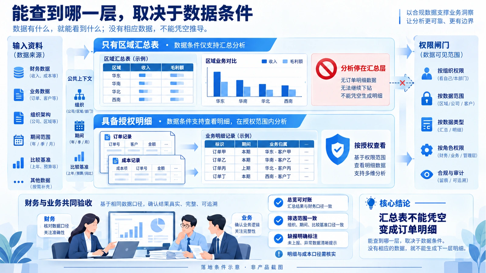 落地条件示意:只有区域汇总表时停在汇总层,具备授权明细后按权限核查业务记录