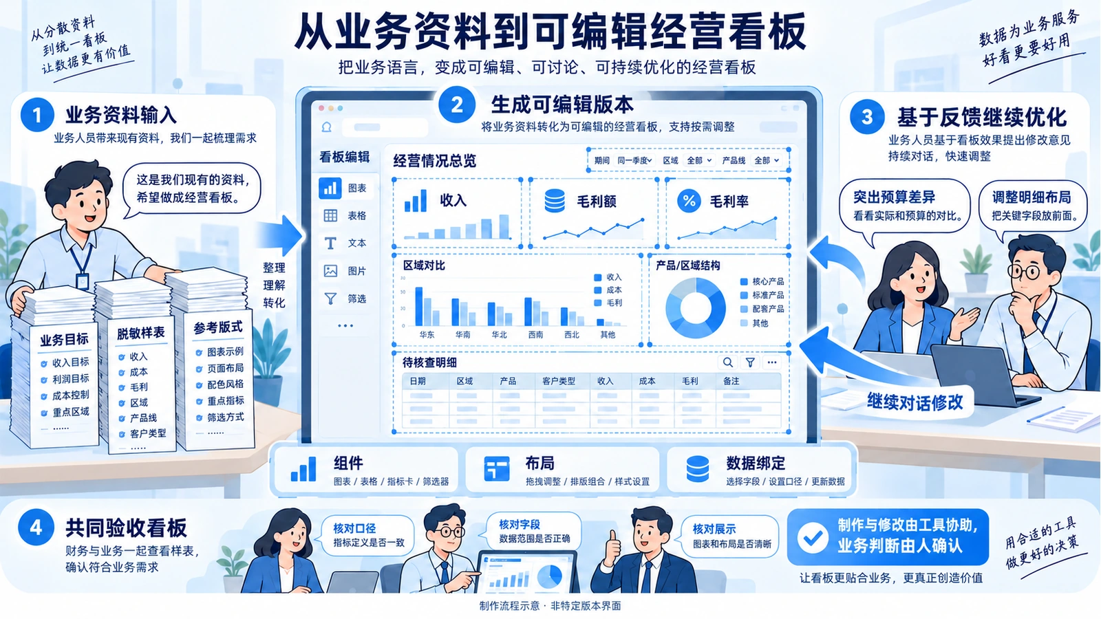 Zmetaboard使用流程示意:业务目标、数据与参考素材进入可编辑看板生成过程,继续对话修改,结果需人工核对