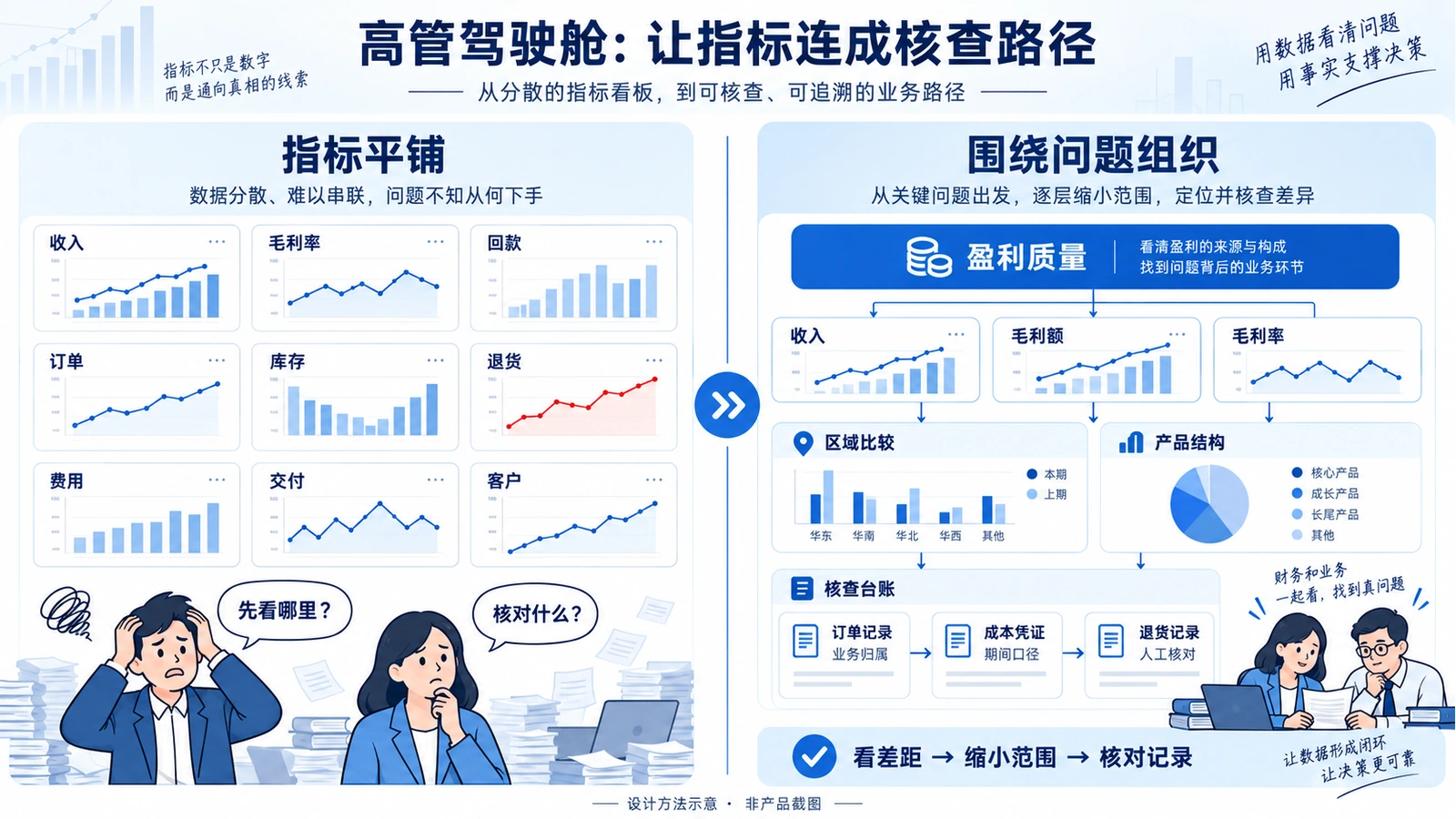 高管驾驶舱怎么设计?从经营指标到异常分析的三层结构