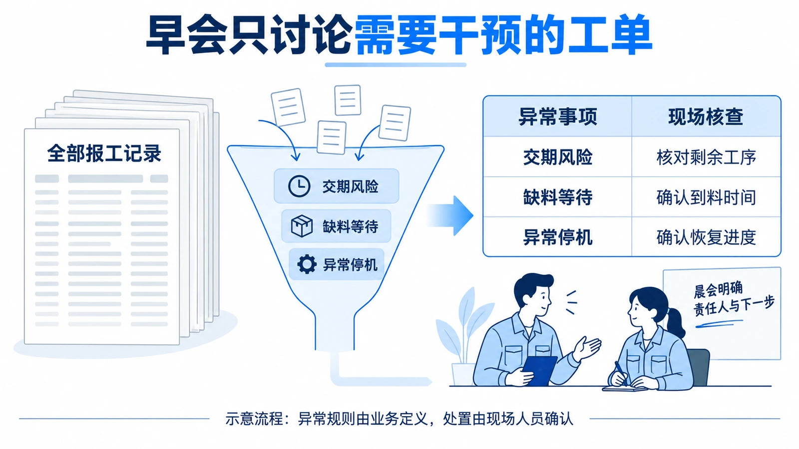 从全部报工记录筛选交期风险、缺料等待和异常停机,交由现场人员核查