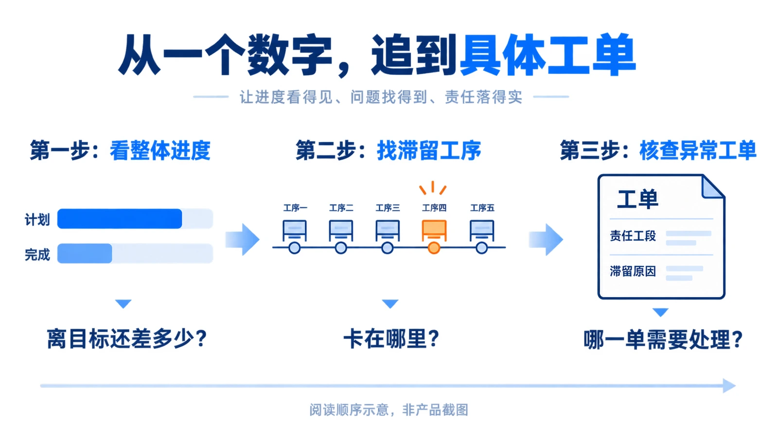 大屏阅读逻辑转变:从设备数据堆砌到调度决策层级