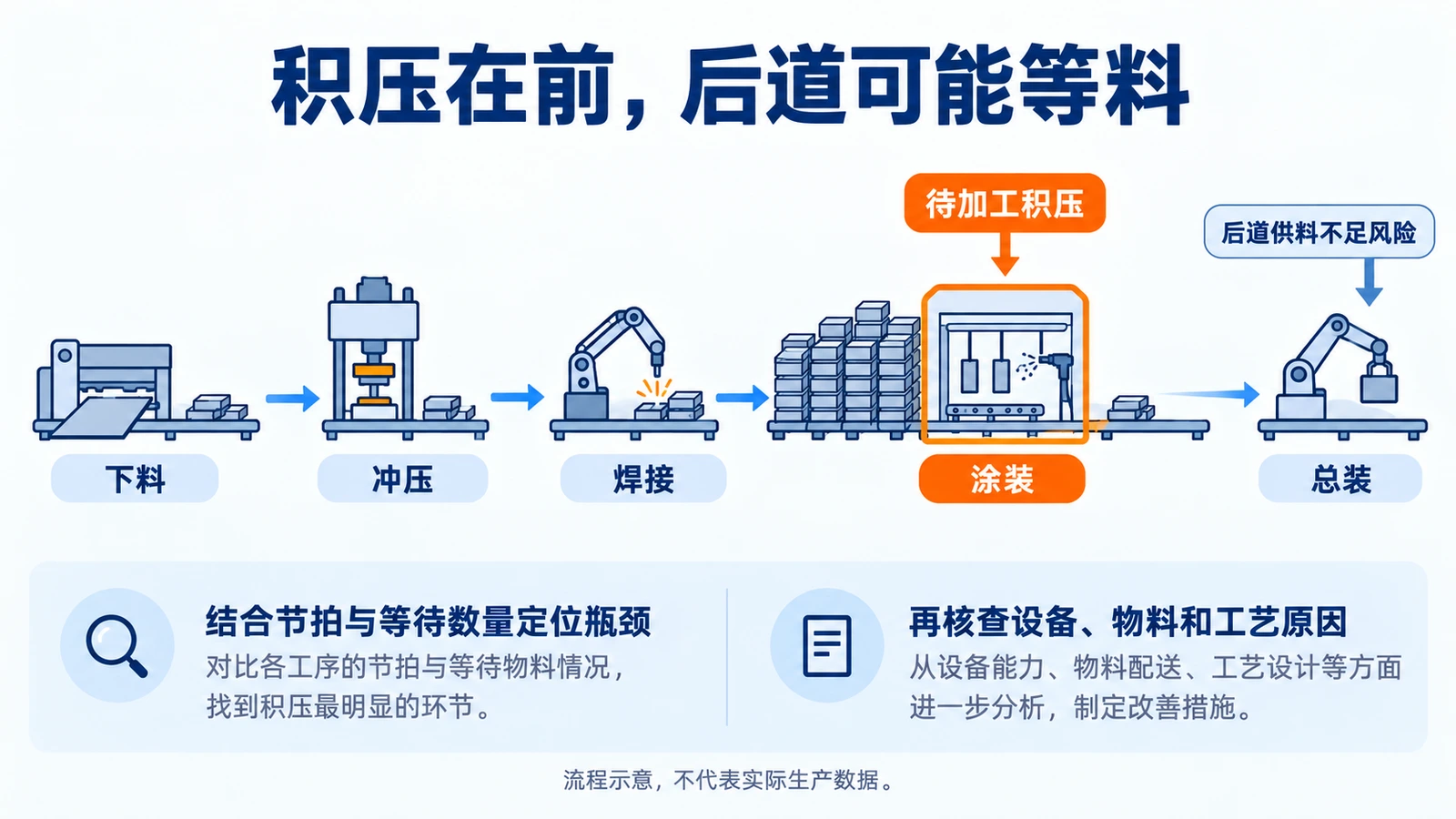 涂装前待加工积压与总装供料不足风险示意