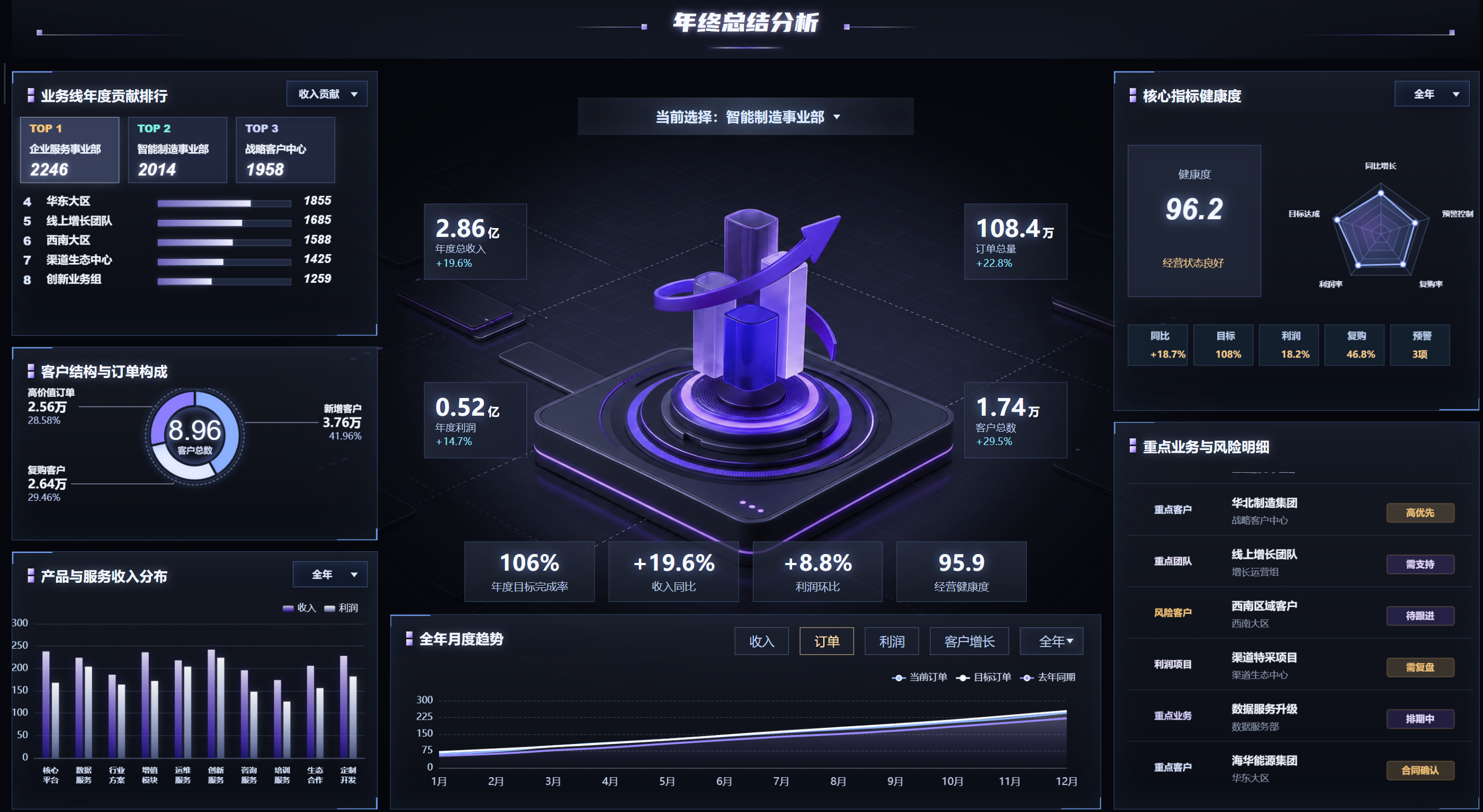 年终总结分析